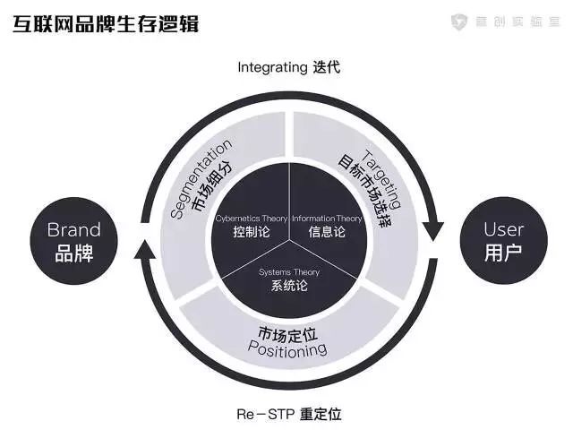 工业时代的品牌该向互联网原生品牌学习什么？(图6)