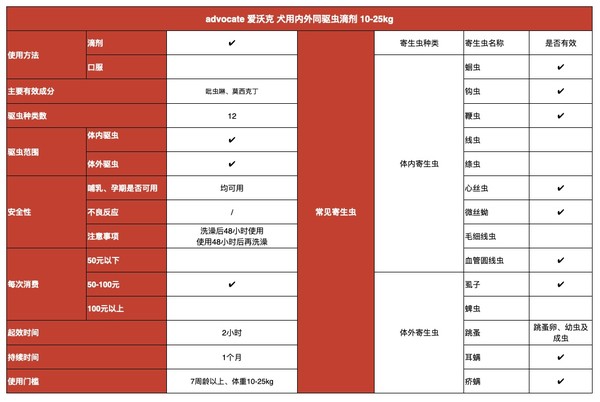 advocate 爱沃克 犬用内外同驱虫滴剂 10-25kg 2.5ml*3支(图1)