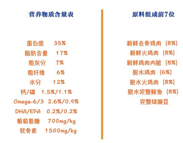 ACANA 爱肯拿 农场盛宴系列 鸡肉味全犬全阶段狗粮包装设计欣赏 2kg(图2)