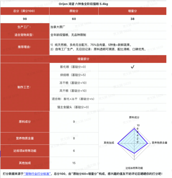 Orijen 渴望 六种鱼全阶段猫粮 5.4kg包装设计【参考 报价 图片 方案 怎么做】 (图1)