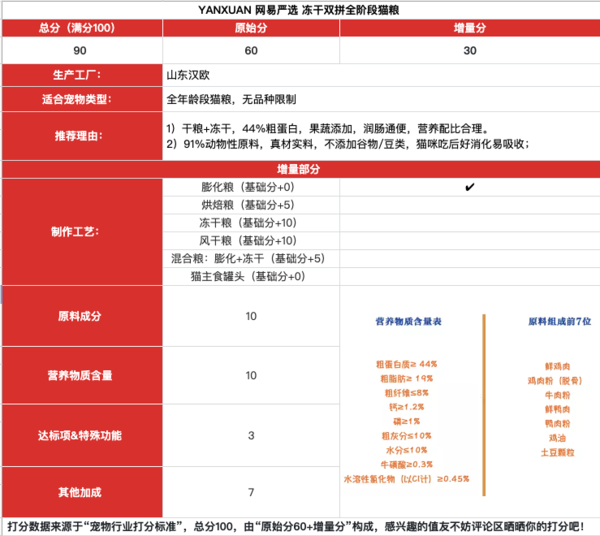 YANXUAN 网易严选 冻干双拼全阶段猫粮包装设计【参考 报价 图片 方案 怎么做】 (图1)