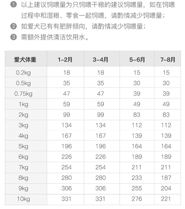 YANXUAN 网易严选 鸡肉味小型犬全阶段狗粮包装设计【参考 报价 图片 方案 怎么做】 (图4)
