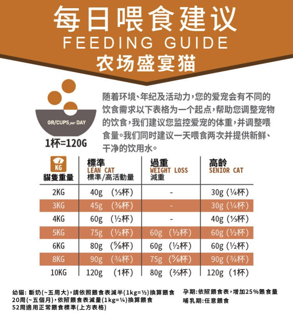 ACANA 爱肯拿 农场盛宴系列 无谷鸡肉全阶段猫粮 1.8kg包装设计【参考 报价 图片 方案 怎么做】 (图3)