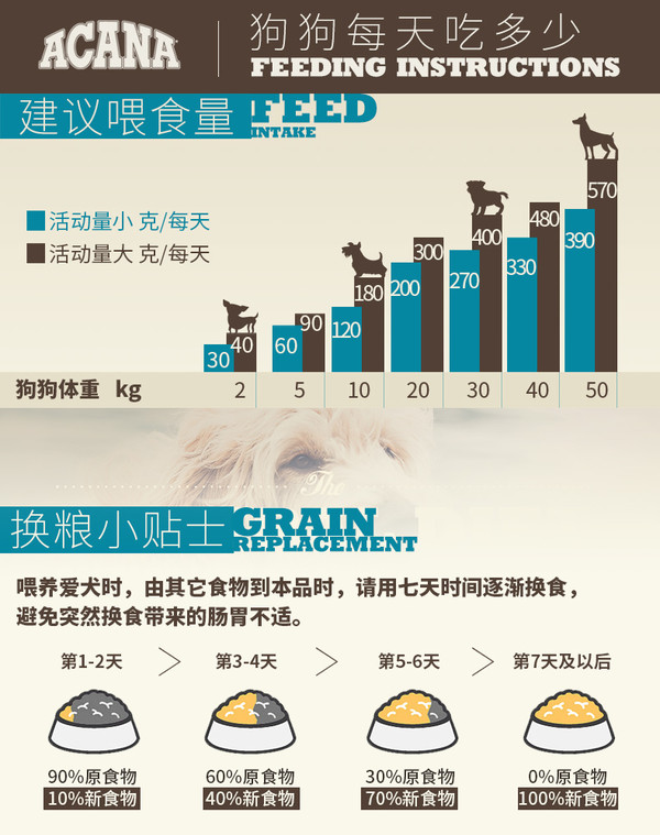 ACANA 爱肯拿 单一来源系列 无谷鸭肉梨全犬全阶段粮 11.4kg包装设计【参考 报价 图片 方案 怎么做】 (图3)