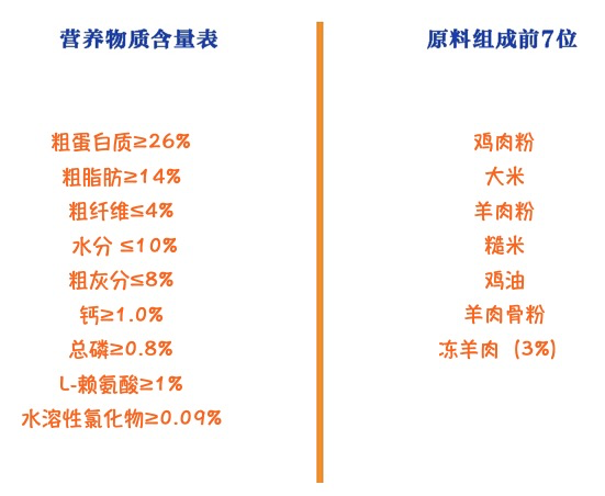 Pure&Natural 伯纳天纯 营养倍护系列 羊肉中大型犬成犬狗粮包装设计【参考 图片 方案 怎么做】 (图2)