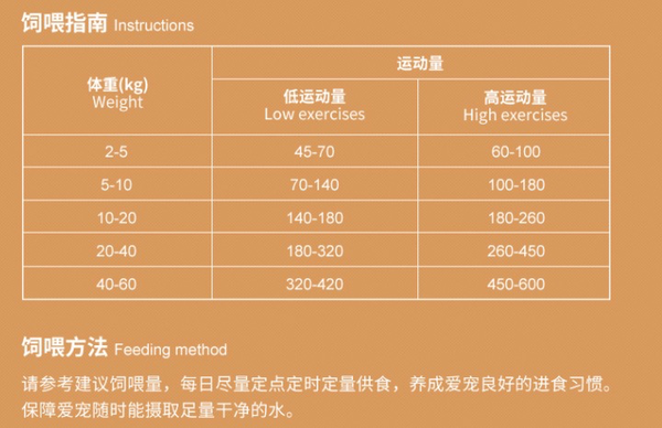 Pure&Natural 伯纳天纯 无谷生鲜系列 农场派对全犬全阶段狗粮包装设计欣赏 (图3)