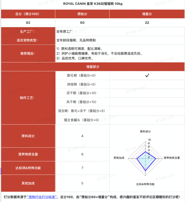 ROYAL CANIN 皇家 K36幼猫猫粮 10kg包装设计欣赏 (图1)