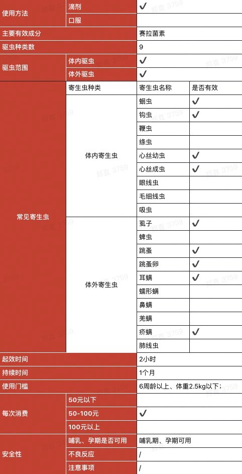 REVOLUTION 大宠爱 猫狗通用 体外驱虫滴剂 ≤2.5kg 0.25ml*3支包装设计欣赏 (图1)