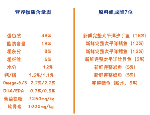 Orijen 渴望 六种鱼全犬全阶段狗粮 6kg包装设计欣赏 (图2)