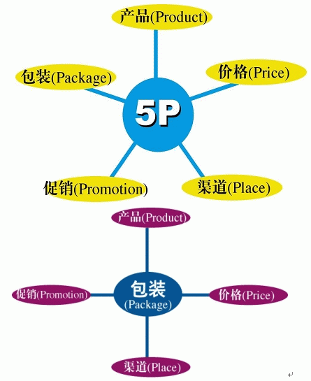 5P营销理论(图1)