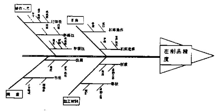 鱼骨图(图5)