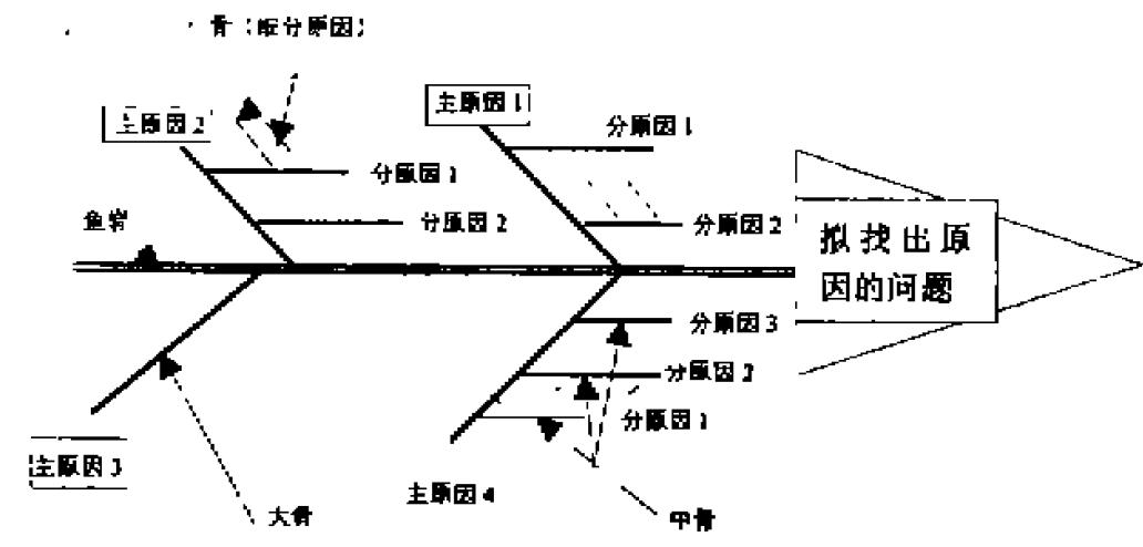 鱼骨图(图2)