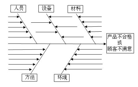 鱼骨图(图1)