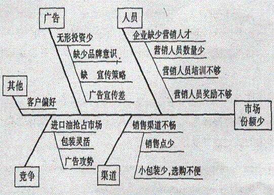 鱼骨图(图3)