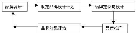 打造品牌(图1)