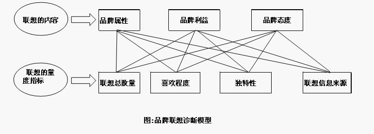 品牌联想诊断模型(图1)