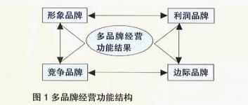 品牌经营(图1)