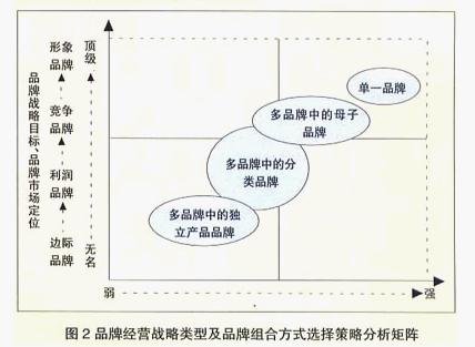 品牌经营(图2)