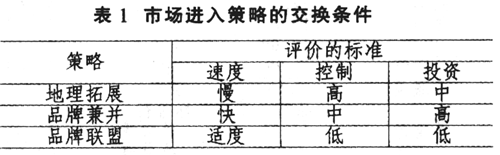 巴瓦依斯和罗伯逊全球市场品牌进入理论(图2)