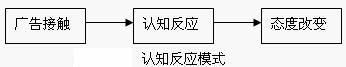 认知反应模式(图1)