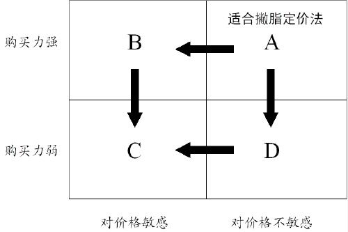 撇脂定价法(图1)