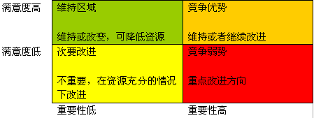 全面客户满意模型(图3)