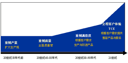 全面客户满意模型(图1)