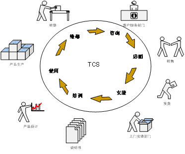 全面客户满意模型(图2)