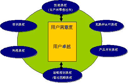 全面客户满意模型(图6)