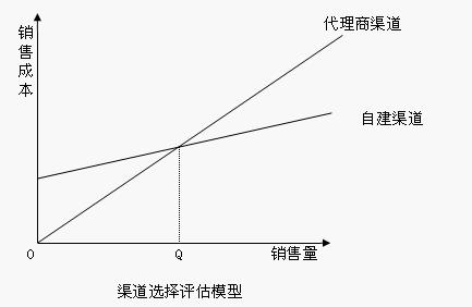 渠道选择评估模型(图1)