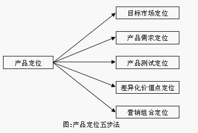 产品定位五步法(图1)