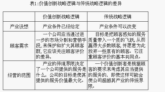 价值曲线评价法(图1)