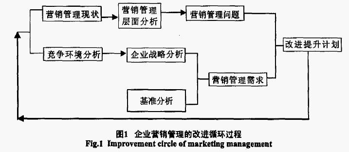 营销水平提升模型(图1)