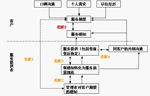服务质量差距模型(图1)