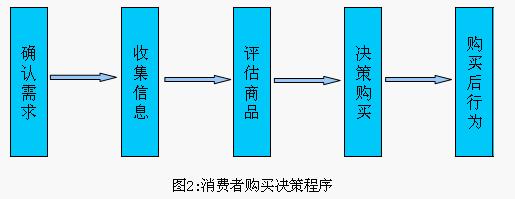 消费者购买行为模型(图2)
