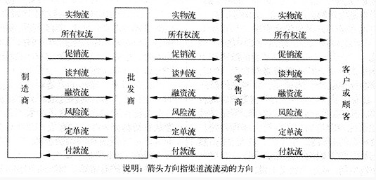 渠道流模型(图1)