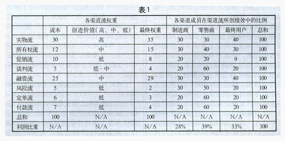 渠道流模型(图2)