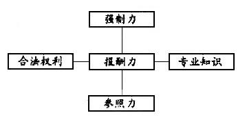 渠道控制五力模型(图1)
