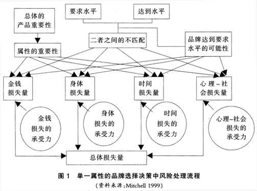 感知风险(图1)