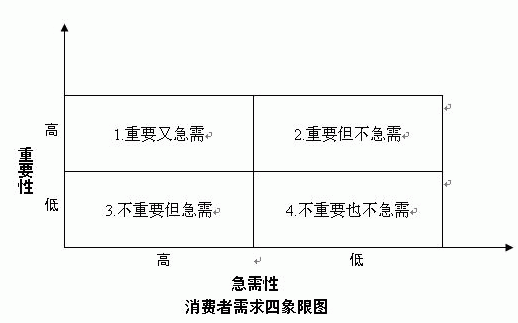 四象限定位法(图1)
