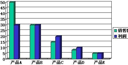 产品线销售额和利润分析法(图1)
