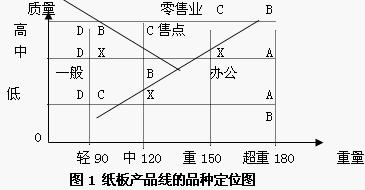 产品定位图分析法(图1)