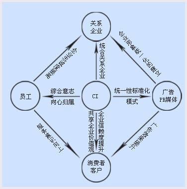 CI战略(图1)