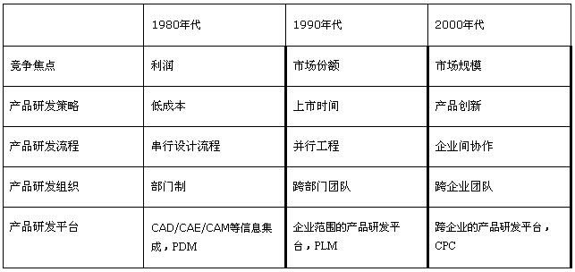 协同产品商务(图1)
