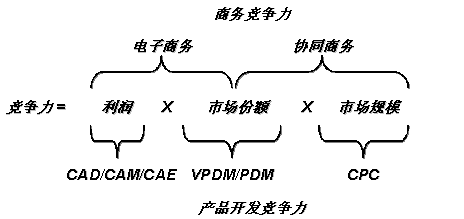 协同产品商务(图2)
