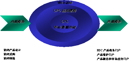 协同产品商务(图5)