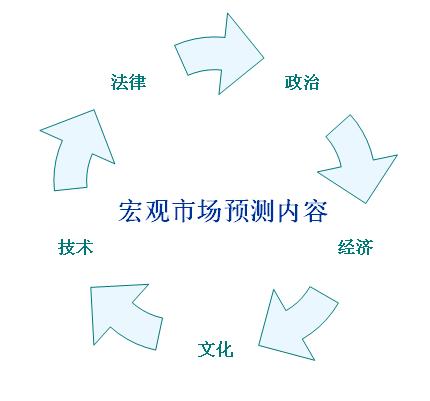宏观市场预测(图1)