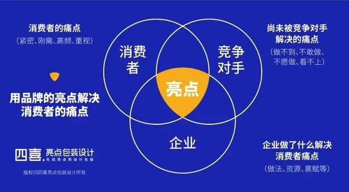 四喜：经济下滑，如何自我调整而更有竞争力？(图1)