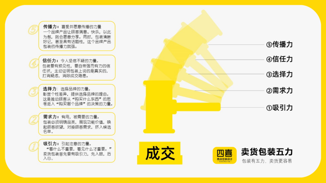 四喜：“包装五力”要有力量之二——需求力(图1)